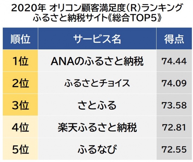 オリコン顧客満足度ランキング【ふるさと納税サイト】ベスト5 (C)oricon ME inc.