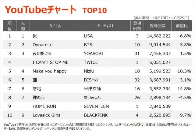 【YouTubeチャート TOP10】(10/23~10/29)
