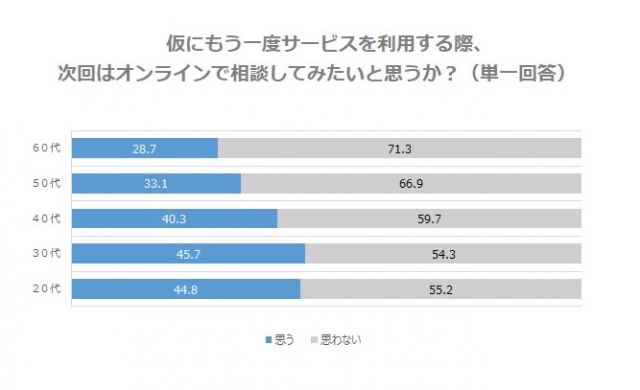 仮にもう一度サービスを利用する際、次回はオンラインで相談してみたいと思うか?(単一回答)