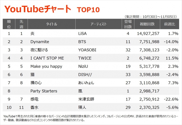 【YouTubeチャート TOP10】(10/30~11/5)