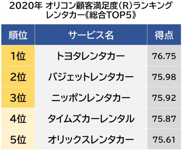オリコン顧客満足度ランキング【レンタカー】ベスト5 (C)oricon ME inc.