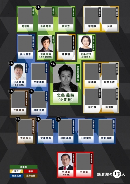 2022年大河ドラマ『鎌倉殿の13人』11月16日時点の相関図(C)NHK