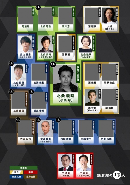 2022年大河ドラマ『鎌倉殿の13人』11月17日時点の相関図(C)NHK