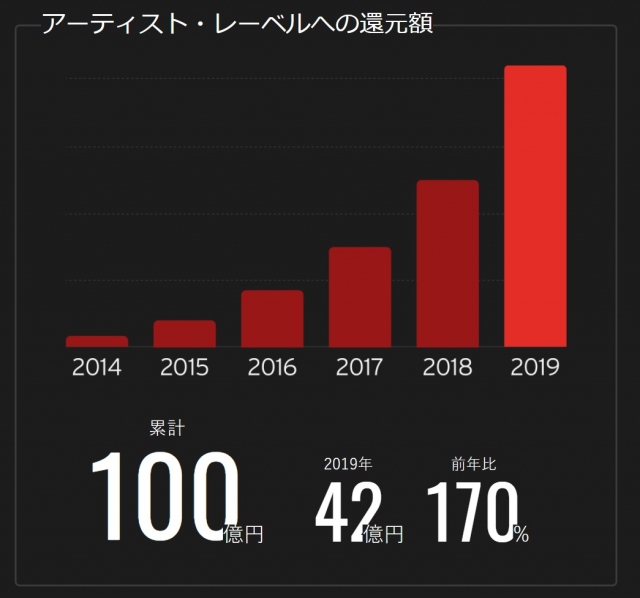 「TuneCore Japan」アーティスト・レーベルへの還元額の推移