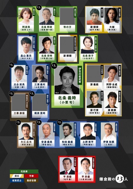 2022年大河ドラマ『鎌倉殿の13人』11月19日時点の相関図(C)NHK
