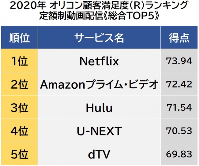 オリコン顧客満足度ランキング【定額制動画配信】ベスト5 (C)oricon ME inc.