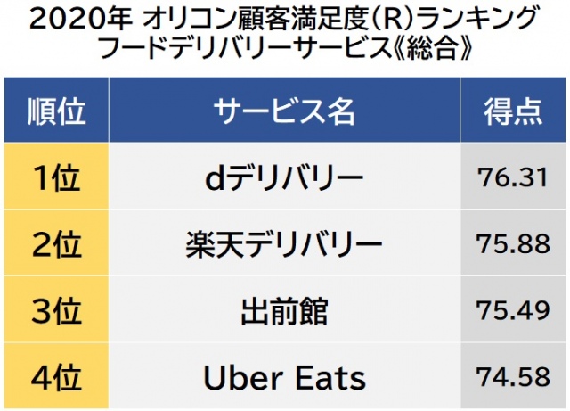 オリコン顧客満足度ランキング【フードデリバリーサービス】総合(C)oricon ME inc.