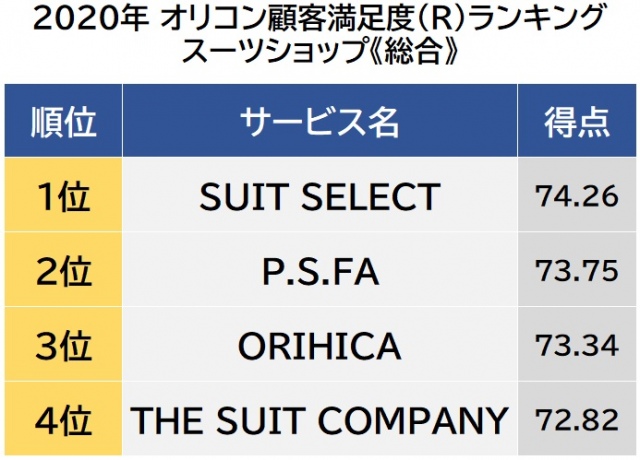 オリコン顧客満足度ランキング【スーツショップ】総合(C)oricon ME inc.