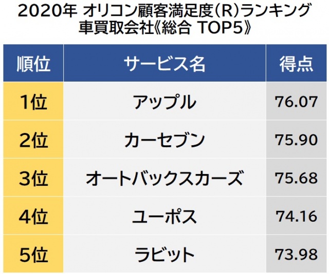 オリコン顧客満足度ランキング【車買取会社】総合 TOP5(C)oricon ME inc.
