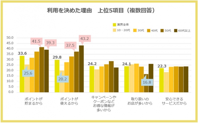 (利用した)フードデリバリーサービスの利用を決めた理由、上位5項目の結果(複数回答)
