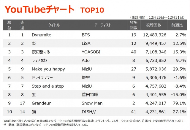 【YouTubeチャート TOP10】(12/25~12/31)