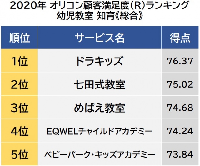 オリコン顧客満足度ランキング【幼児教室 知育】総合 (C)oricon ME inc.