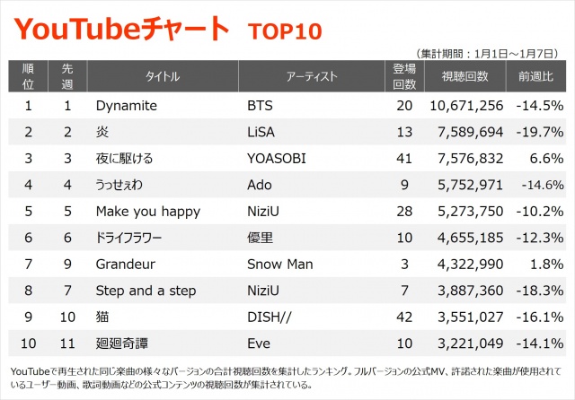 【YouTubeチャート TOP10】(1/1~1/7)