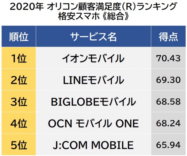 オリコン顧客満足度ランキング【格安スマホ】総合(C)oricon ME inc.