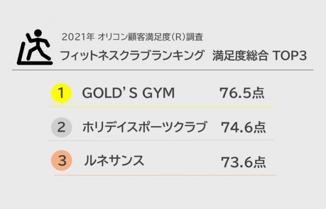 2021年 オリコン顧客満足度(R)調査 フィットネスクラブランキング 満足度総合 TOP3