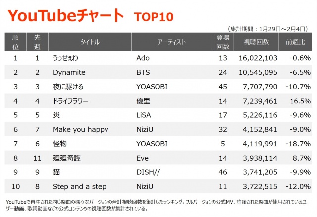 【YouTubeチャート TOP10】(1/29~2/4)