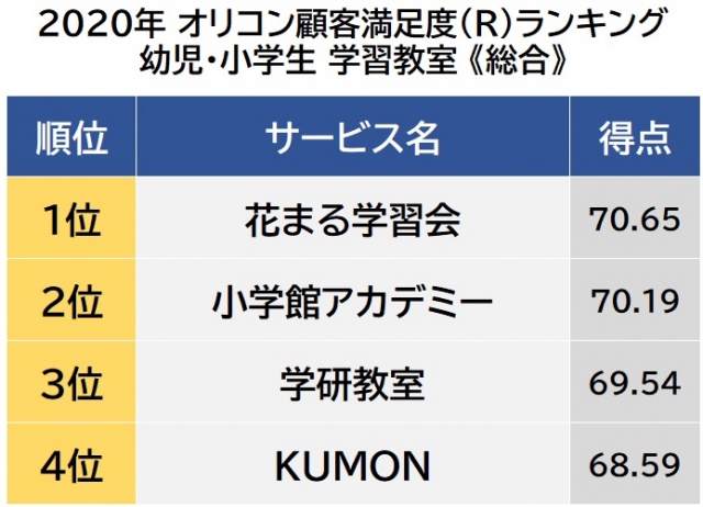 オリコン顧客満足度ランキング【幼児・小学生 学習教室】総合 (C)oricon ME inc.