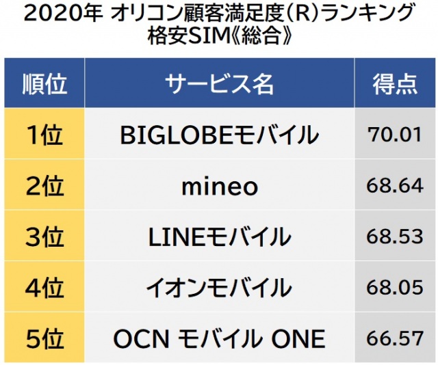 オリコン顧客満足度ランキング【格安SIM】総合(C)oricon ME inc.