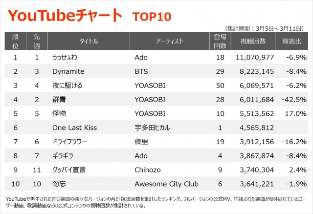 【YouTubeチャート TOP10】(3/5~3/11)