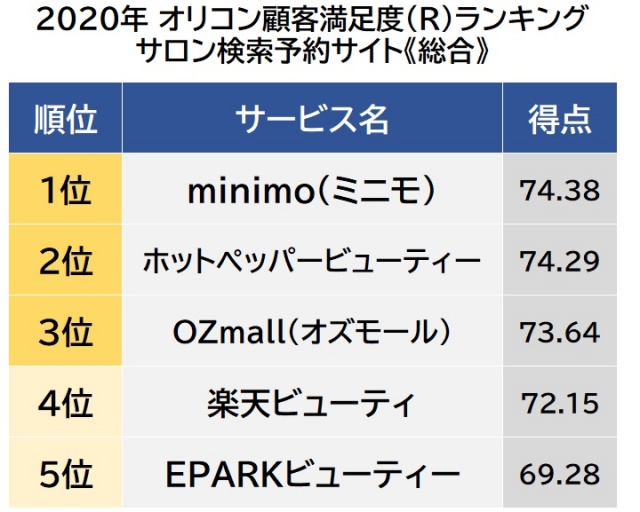 オリコン顧客満足度ランキング【サロン検索予約サイト】総合 (C)oricon ME inc.