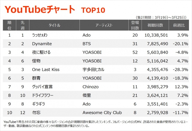 【YouTubeチャート TOP10】(3/19~3/25)