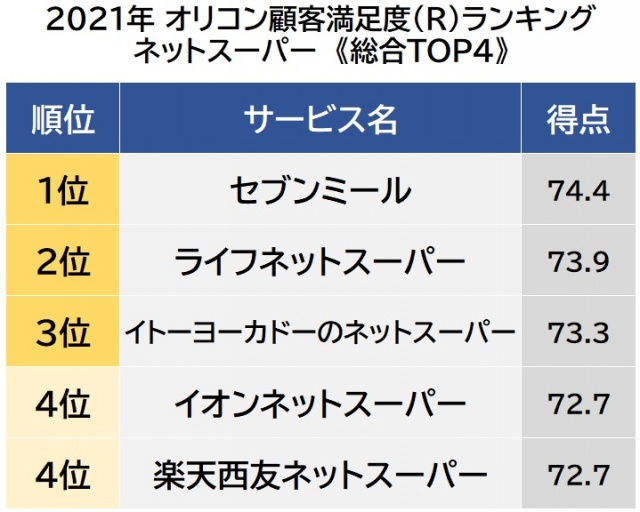オリコン顧客満足度ランキング【ネットスーパー】ベスト4 (C)oricon ME inc.