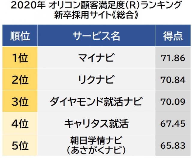 オリコン顧客満足度ランキング【新卒採用サイト】総合 (C)oricon ME inc.