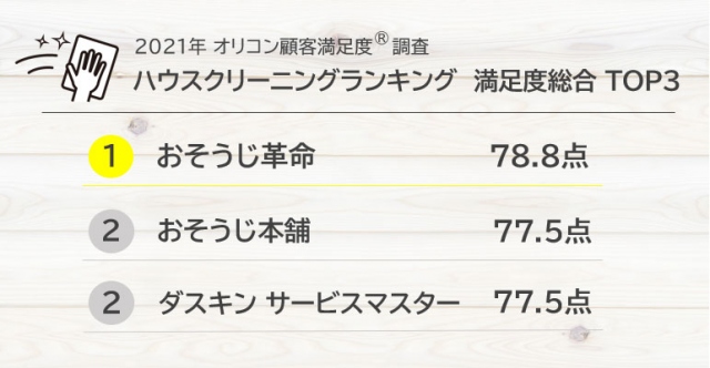 2021年 オリコン顧客満足度(R)調査 ハウスクリーニングランキング 満足度総合TOP3