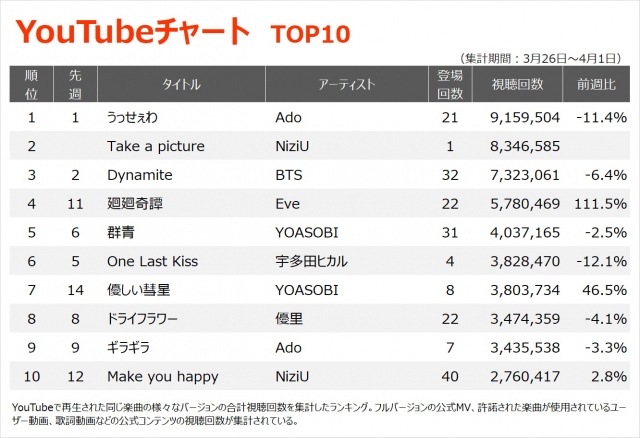 【YouTubeチャート TOP10】(3/26~4/1)