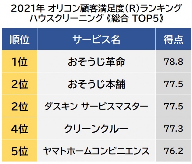 オリコン顧客満足度ランキング【ハウスクリーニング】ベスト5 (C)oricon ME inc.