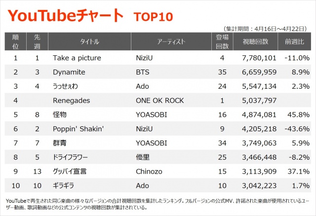 【YouTubeチャート TOP10】(4/16~4/22)