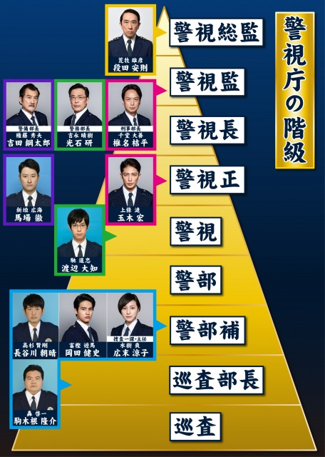 テレビ朝日系ドラマ『桜の塔』の最新の階級図 (C)テレビ朝日