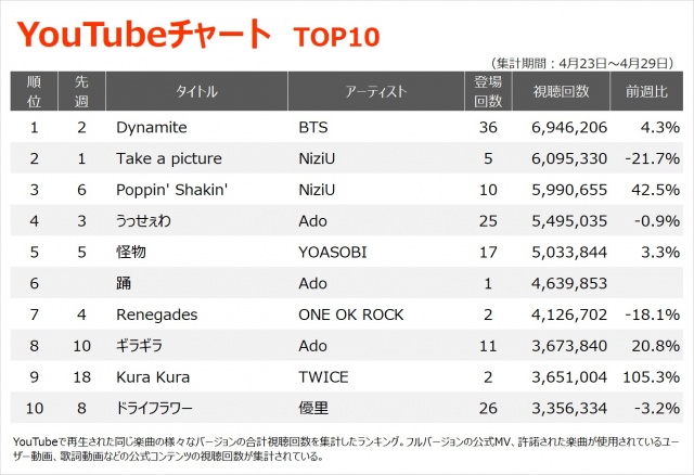 【YouTubeチャート TOP10】(4/23~4/30)