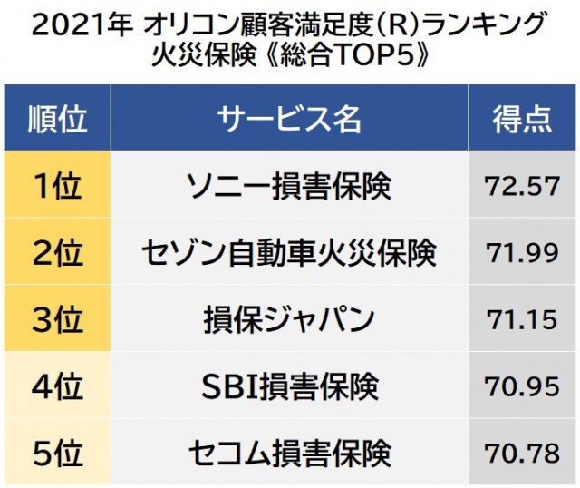 オリコン顧客満足度ランキング【火災保険】ベスト5 (C)oricon ME inc.