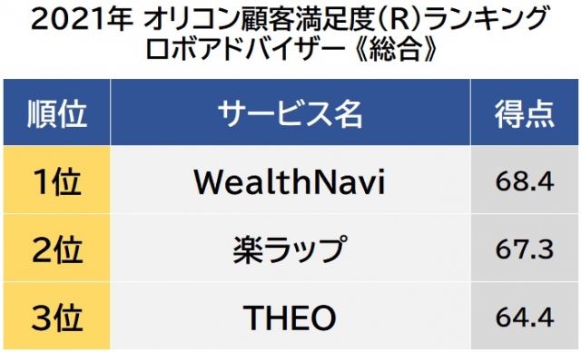 オリコン顧客満足度ランキング【ロボアドバイザー】総合 (C)oricon ME inc.