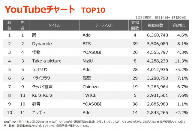 【YouTubeチャート TOP10】(5/14~5/20)