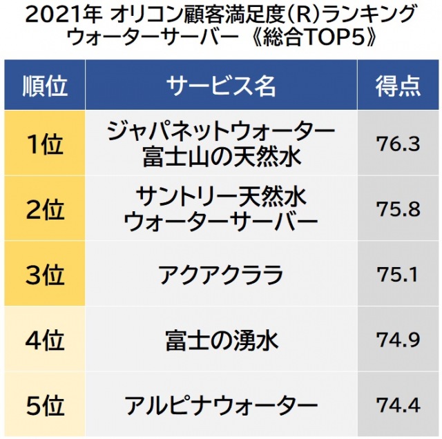 オリコン顧客満足度ランキング【ウォーターサーバー】ベスト5 (C)oricon ME inc.