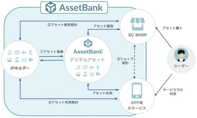 デジタルコンテンツの著作権等の情報を一元管理する次世代型著作権流通システム「AssetBank(アセットバンク)」