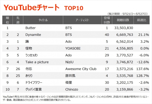 【YouTubeチャート TOP10】(5/21~5/27)