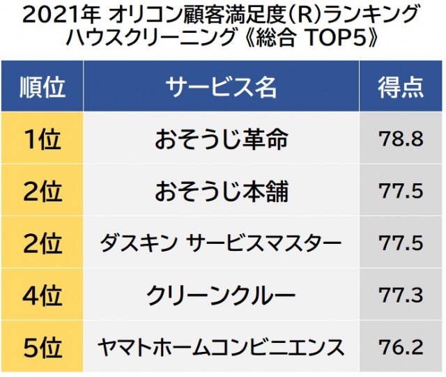 オリコン顧客満足度ランキング【ハウスクリーニング】ベスト5 (C)oricon ME inc.