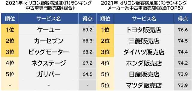 オリコン顧客満足度ランキング【中古車販売店】総合TOP5 (C)oricon ME inc.