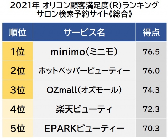 オリコン顧客満足度ランキング【サロン検索予約サイト】総合 (C)oricon ME inc.