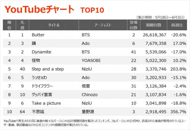 【YouTubeチャート TOP10】(5/28~6/3)