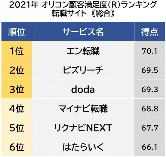 オリコン顧客満足度ランキング【転職サイト】総合 (C)oricon ME inc.