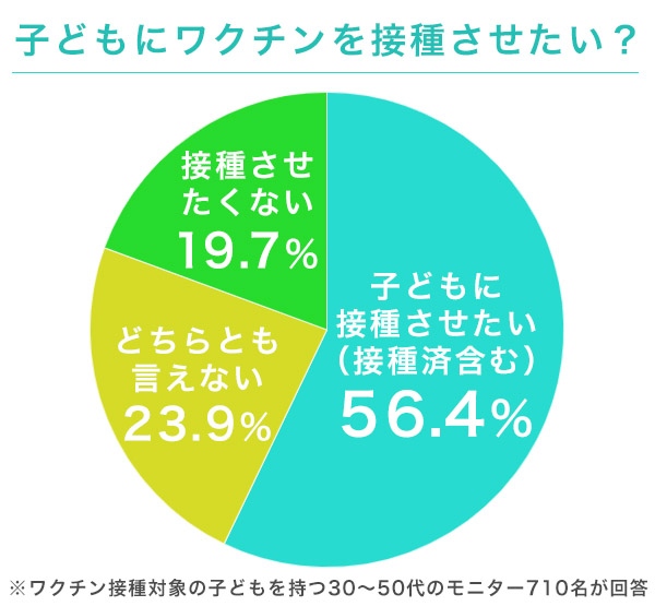 子どもにワクチンを接種させたいかを調査 (C)oricon ME inc.