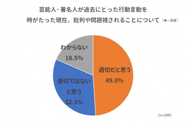 著名人の不祥事での批判や問題視、回答者の約半数(49%)が「適切だと思う」と回答