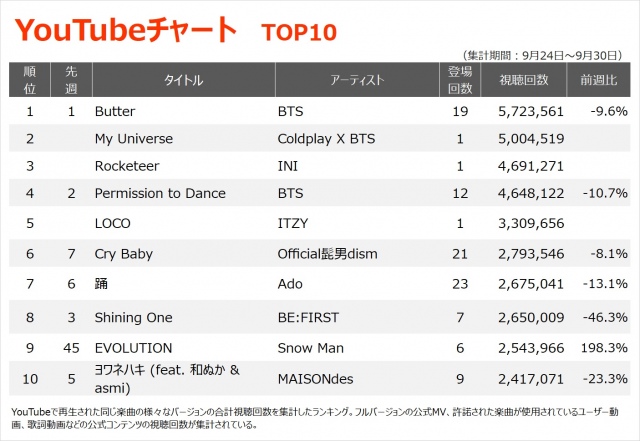 【YouTubeチャート TOP10】(9/24~9/30)