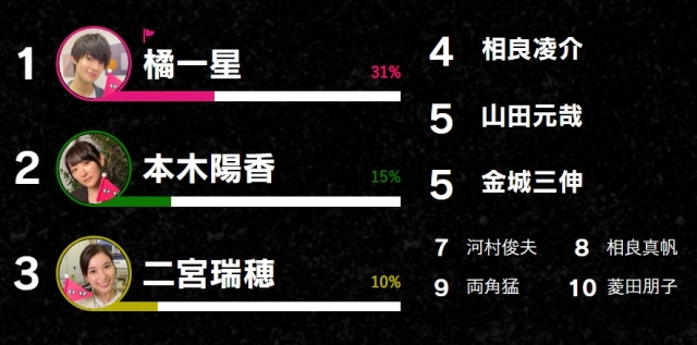 ドラマ『真犯人フラグ』ツイッター投票企画「#みんなの真犯人フラグ」ランキング表(C)日本テレビ