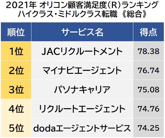 オリコン顧客満足度ランキング【ハイクラス・ミドルクラス転職】総合 (C)oricon ME inc.