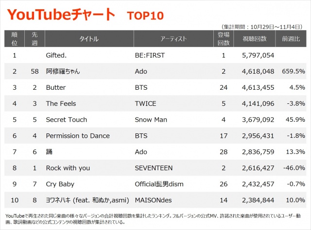 【YouTubeチャート TOP10】(10/29~11/4)
